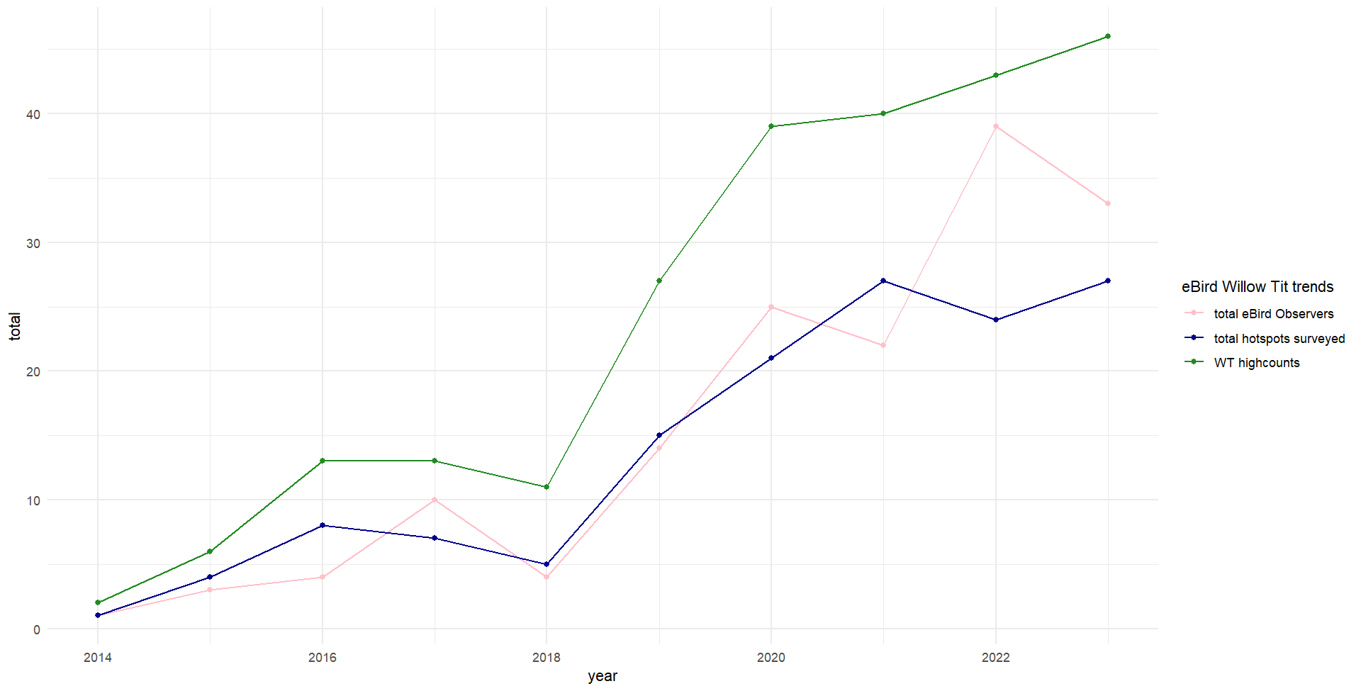 ebird data